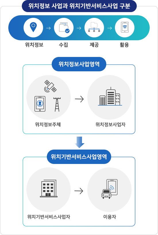 위치정보 사업이란?