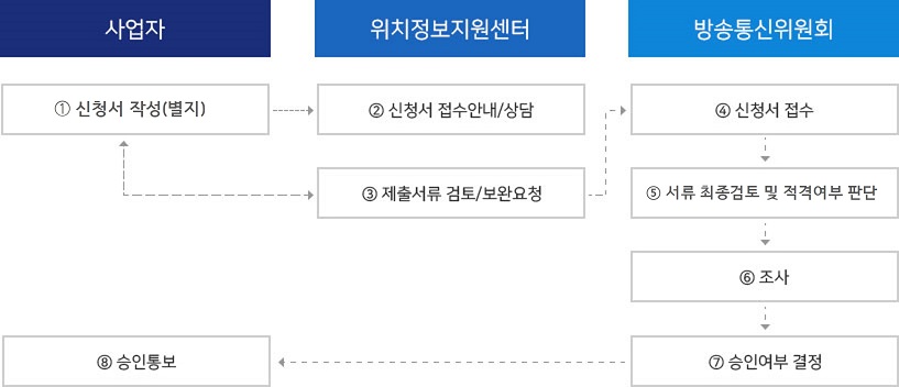 위치정보 사업이란?