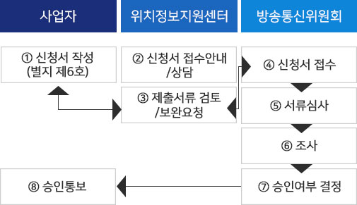 위치정보 사업이란?