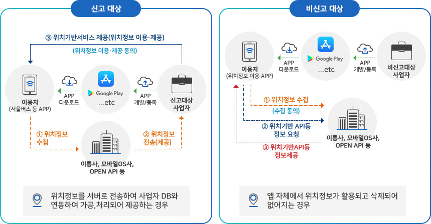 위치정보 사업이란?